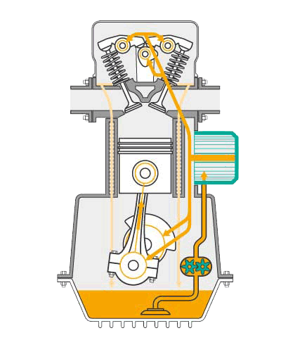 Motoren mit Oelpumpe